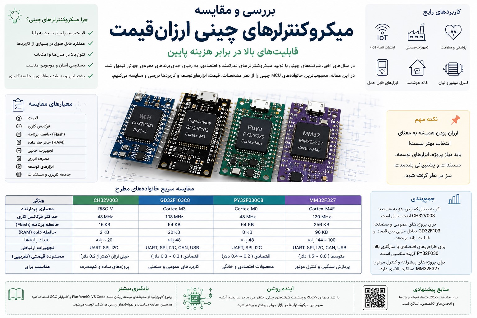 میکروکنترلر بشدت ارزان قیمت چینی ! در حال جایگزین میکروکنترلر غربی!