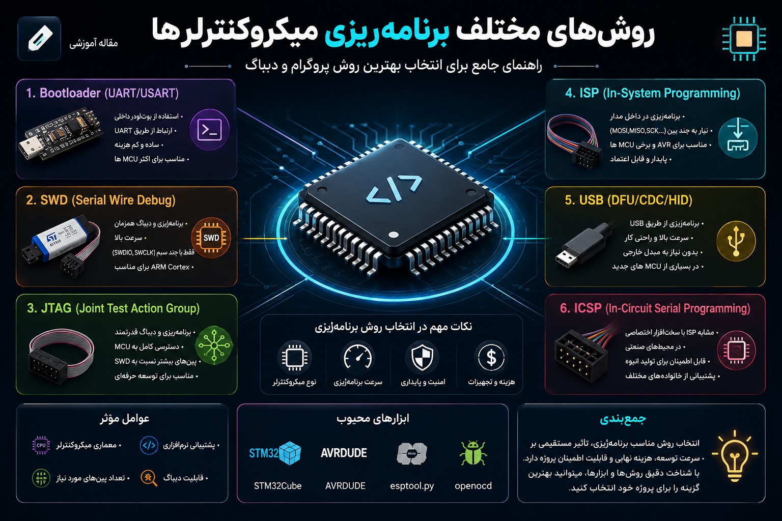 Boot ROM در میکروکنترلرها؛ از لحظه روشن شدن تا اجرای برنامه